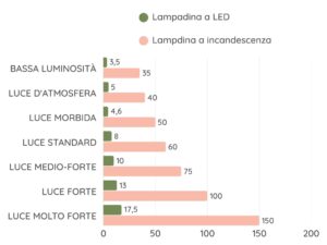 tabella-confronto-watt-philips